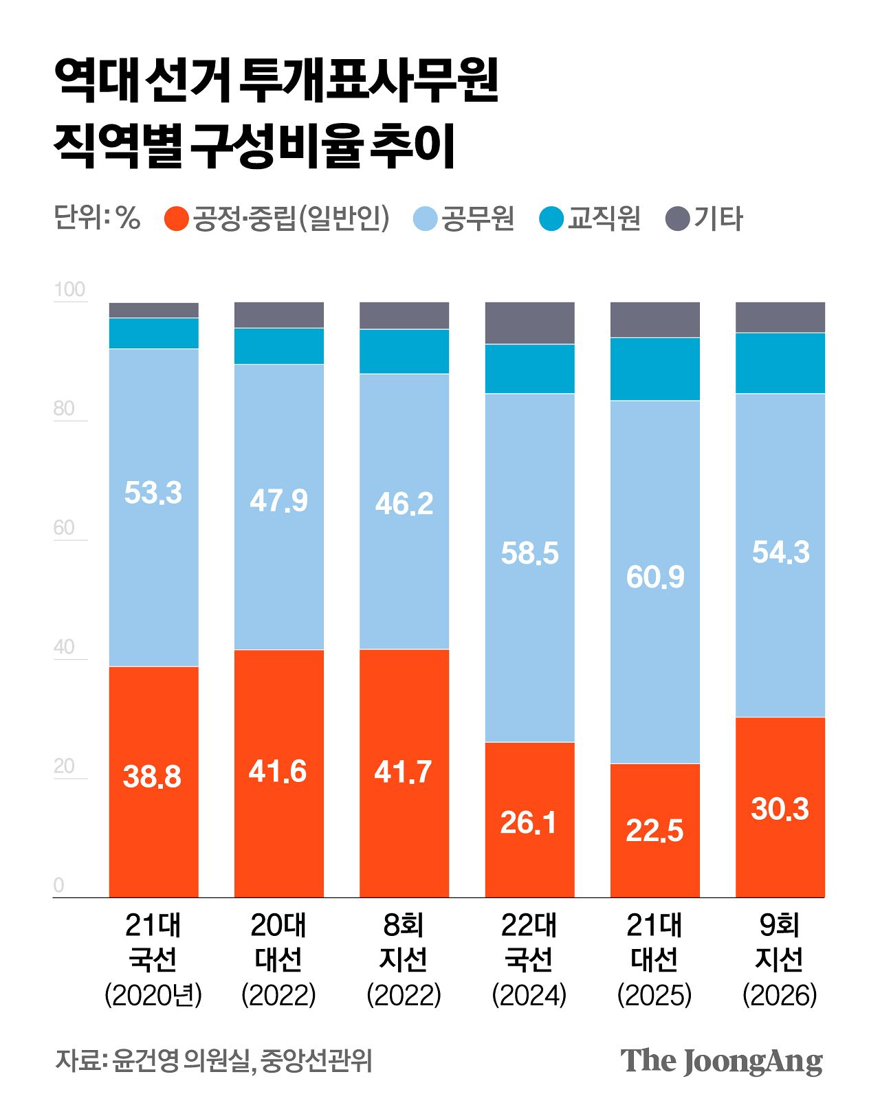 [단독] 단 2시간 교육 후 투입…투·개표 사무원 30%가 일반인