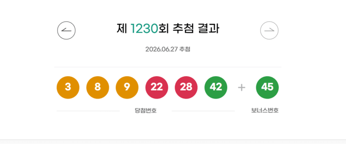 [오늘 로또]1,230회 로또 당첨번호 ‘3, 8, 9, 22, 28, 42’…2등 보너스번호 ‘45’