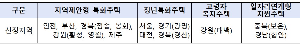 대전·보은 특화주택 공급…청년·산단 근로자 맞춤형