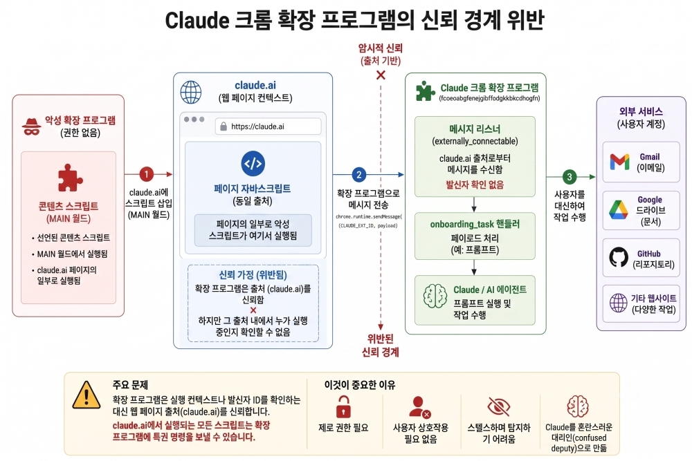 합성 클릭에 뚫린 AI... 클로드 크롬 확장 프로그램, 권한 탈취 취약점 노출