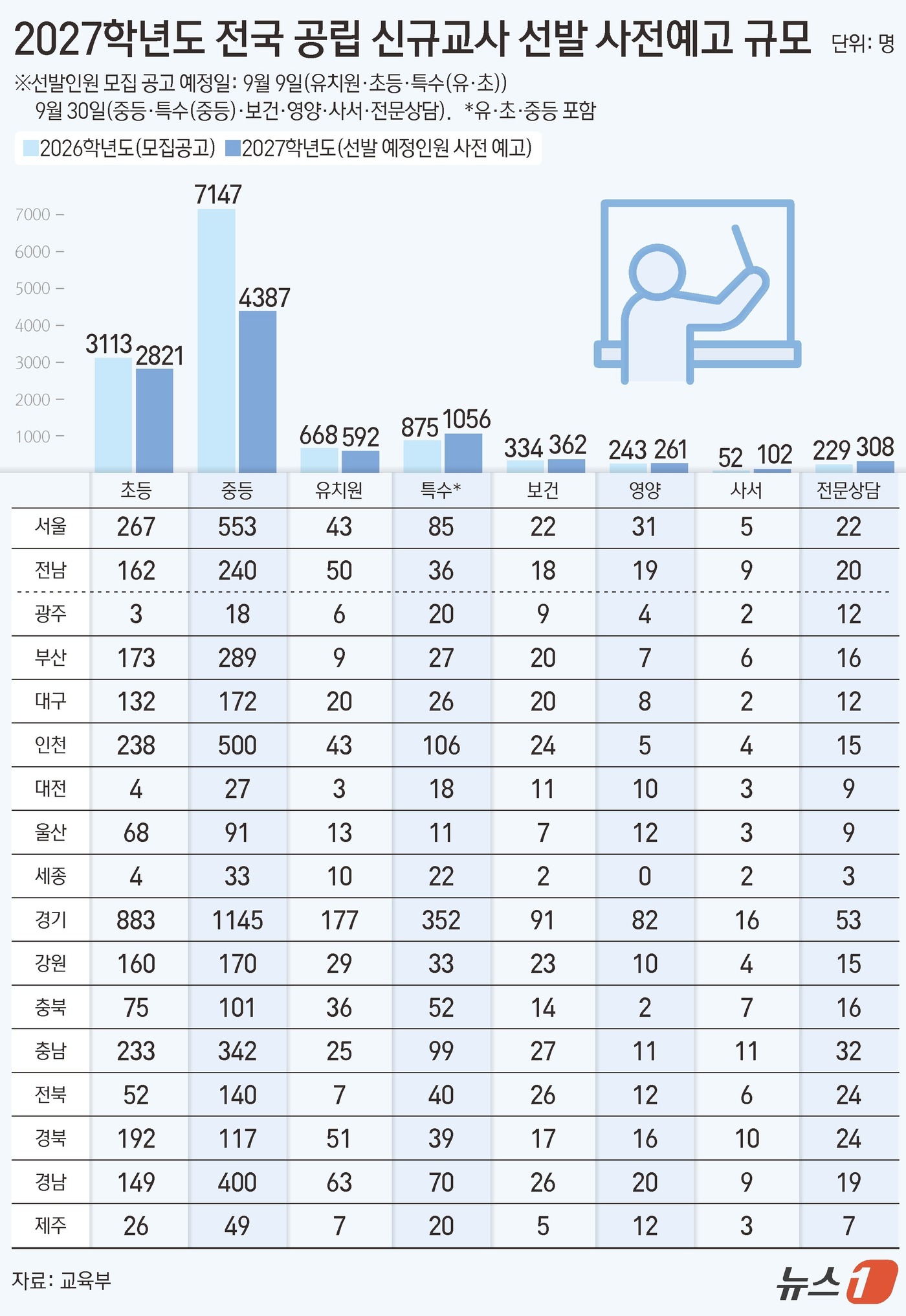 [그래픽] 2027학년도 전국 공립 신규교사 선발 사전예고 규모