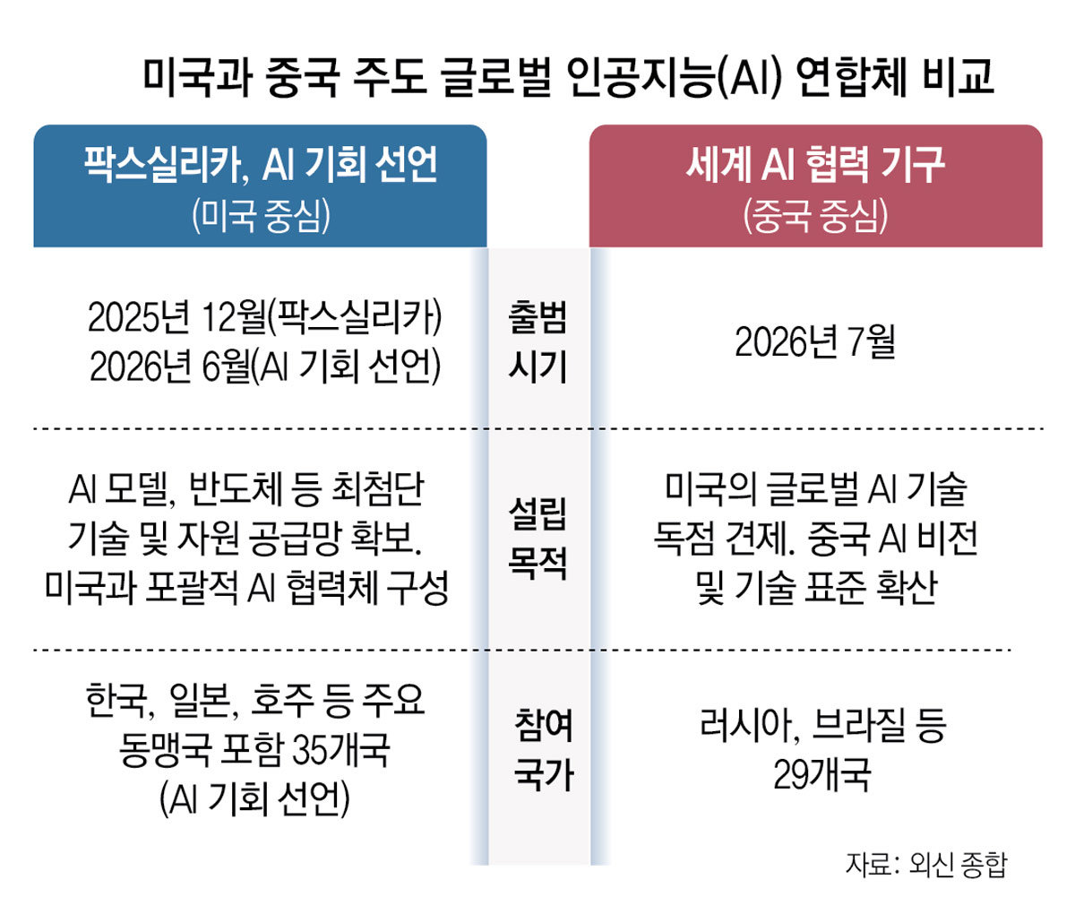 美 “中과 AI협력 양다리땐 공급망 배제”… 韓 등 AI동맹 35개국에 경고서한 준비