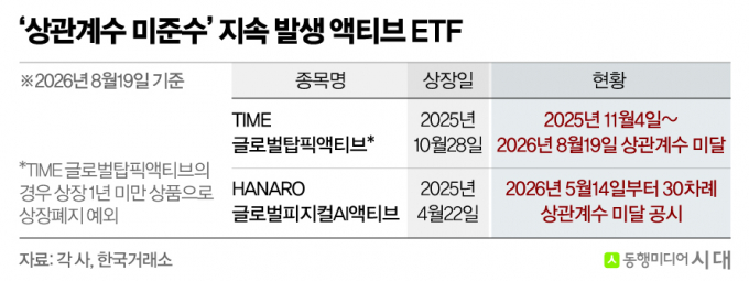 시장 초과수익 냈더니 '상폐' 통보, 액티브 ETF '상관계수' 논란