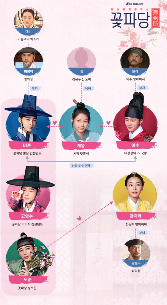 꽃파당 매파3인방