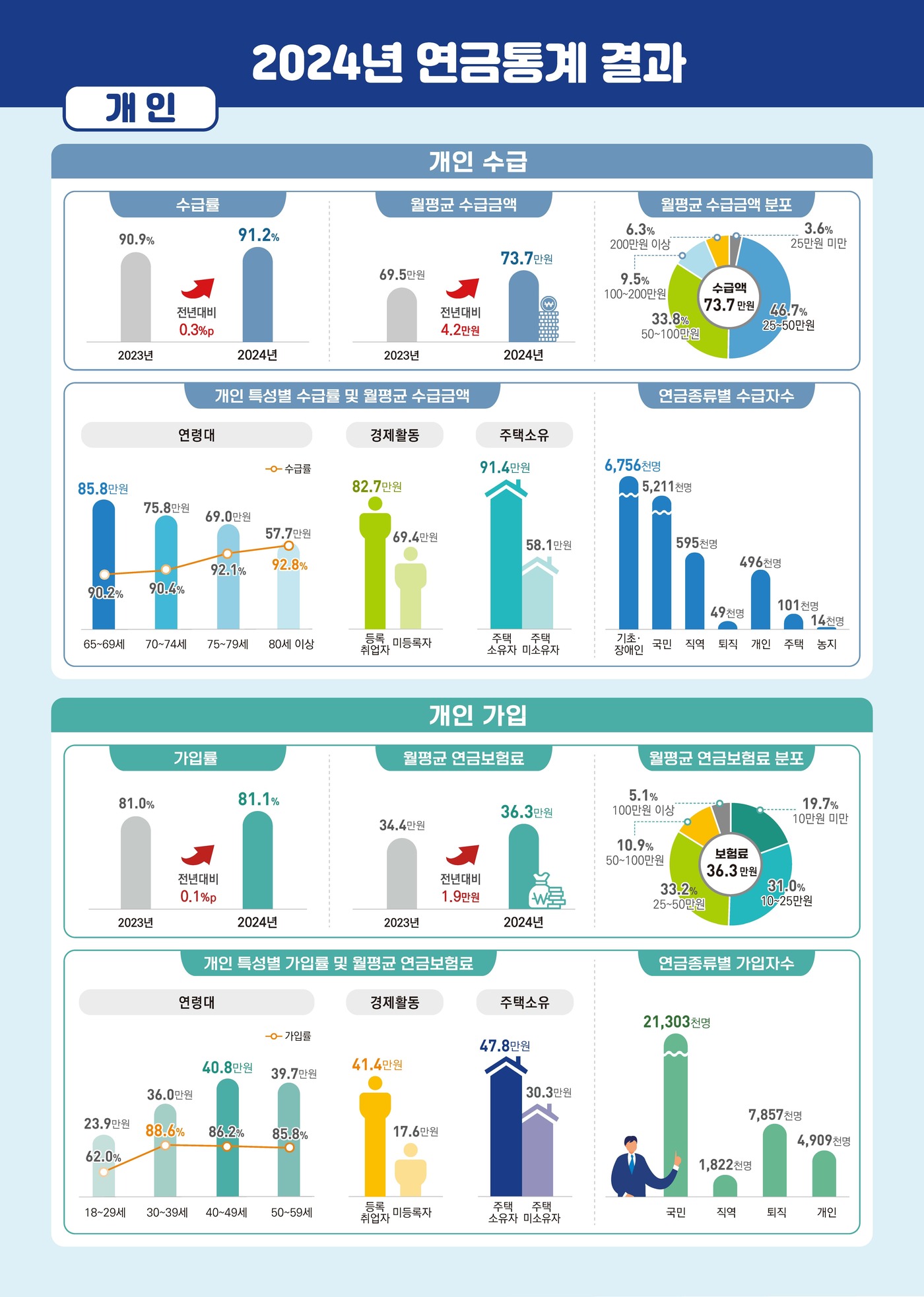 연금 격차 관련 자료