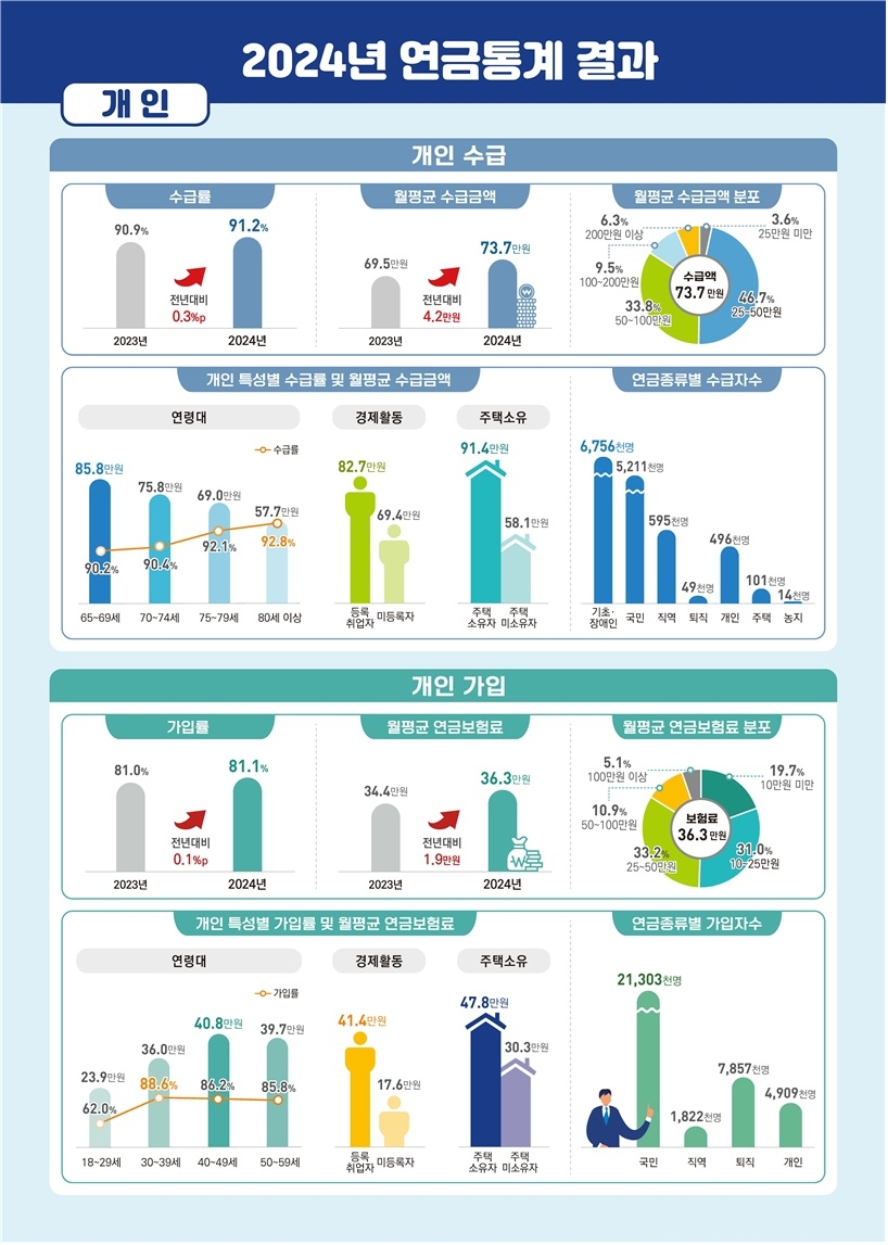 연금 수급액 분포 그래프