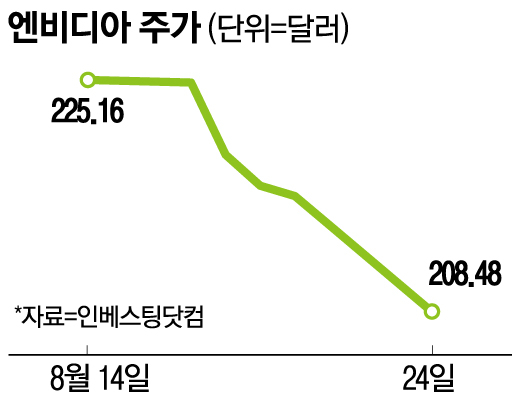 엔비디아 분기별 매출 현황