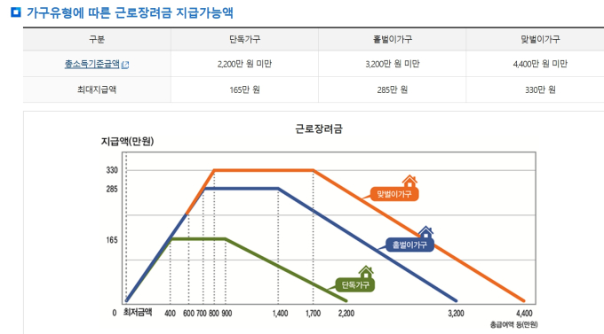 근로장려금 재산 기준