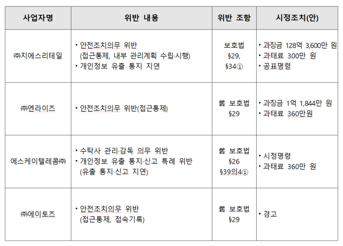 개인정보위 사업자별 위반 및 시정조치 내역