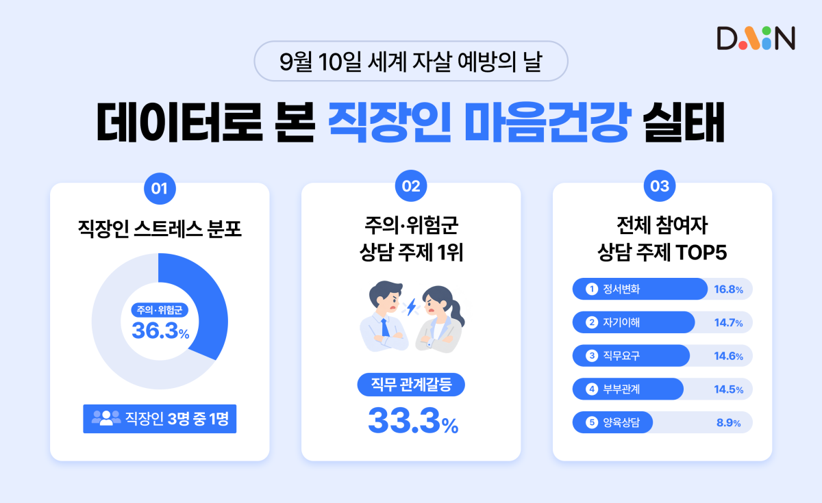 다인, 상반기 4465명 분석 직장인 3명 중 1명 ‘스트레스 주의·위험’