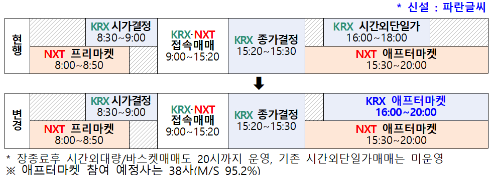 한국거래소 애프터마켓 운영 시간표