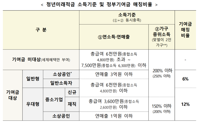 청년미래적금 취급은행 목록