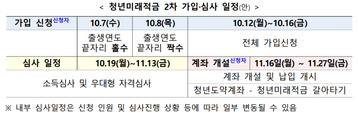 청년미래적금 2차 상세 안내