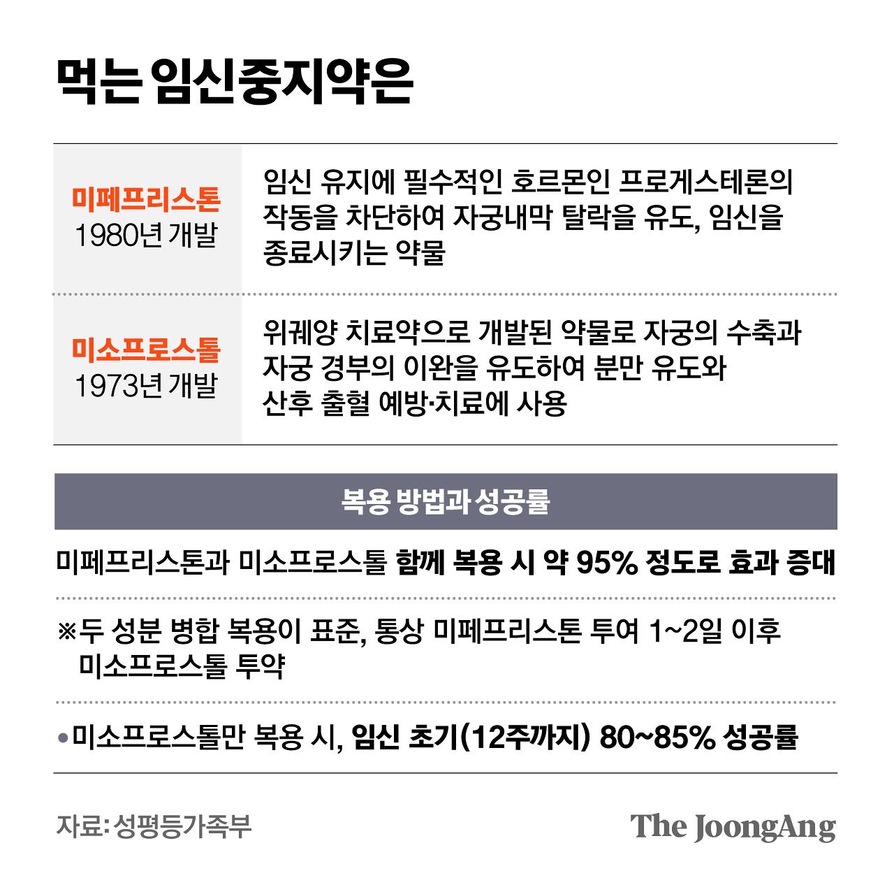 임신중지약 도입방안 설명자료