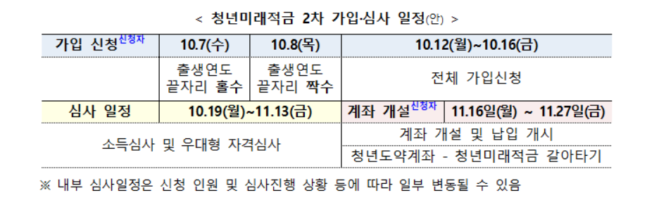 청년미래적금 2차 모집 일정 안내