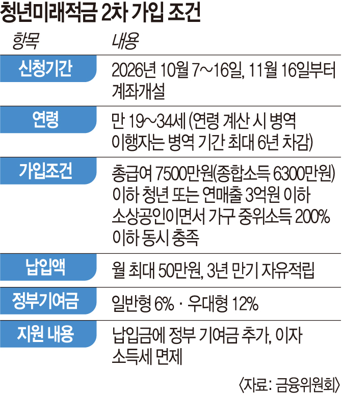 청년미래적금 2차 가입 일정