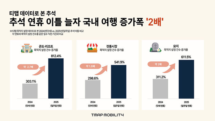 추석 연휴 리조트 콘도 예약 급증
