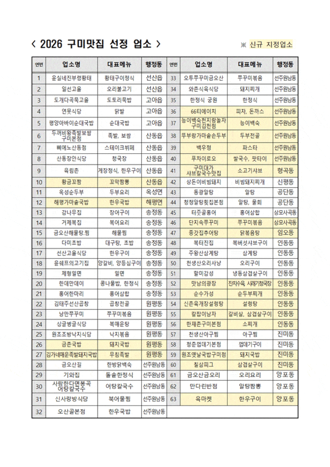 ▲ 구미시가 지정한 '2026 구미맛집'