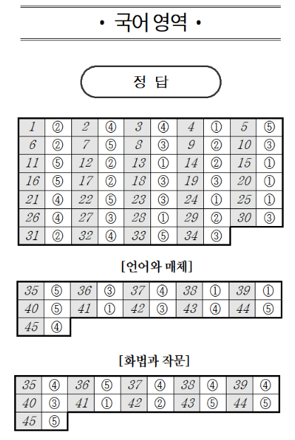 2026년 10월 고3 모의고사 국어 정답지 화법과 작문 언어와 매체 실제 정답표 이미지 3번