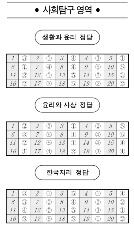 2026년 10월 고3 모의고사 사회탐구 생활과 윤리 윤리와 사상 한국지리 정답지 실제 이미지 7번