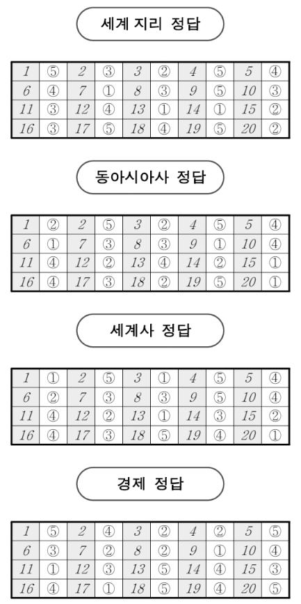 2026년 10월 고3 모의고사 사회탐구 세계지리 동아시아사 세계사 경제 정답지 이미지 8번