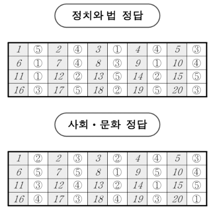 2026년 10월 고3 모의고사 사회탐구 정치와 법 사회문화 정답지 이미지 9번