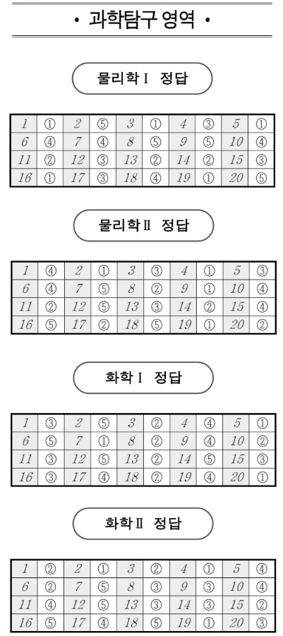 2026년 10월 고3 모의고사 과학탐구 물리학1 물리학2 화학1 화학2 정답지 실제 이미지 10번
