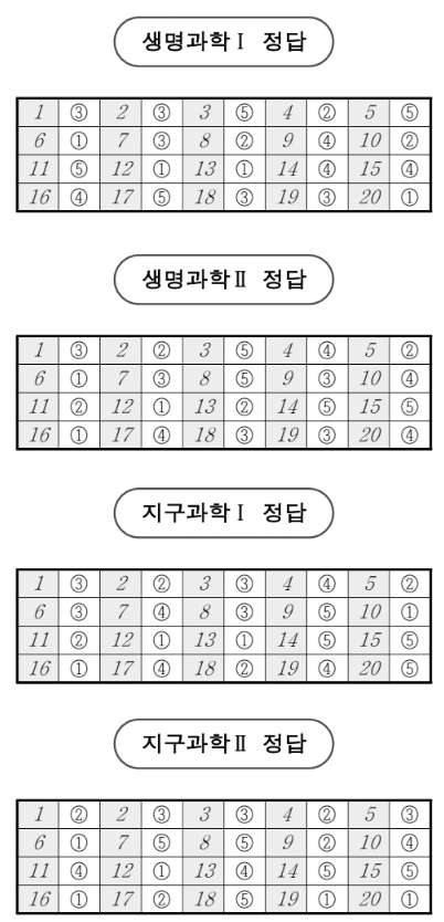 2026년 10월 고3 모의고사 과학탐구 생명과학1 생명과학2 지구과학1 지구과학2 정답지 이미지 11번