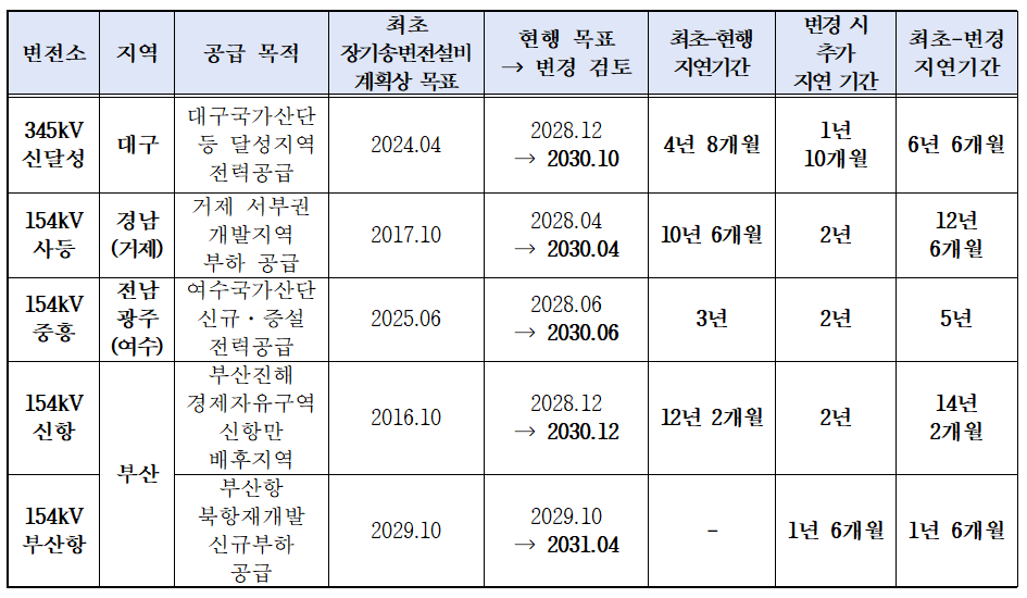 호남 반도체 전력망 1년 조기 구축 추진, 기후부 검토안에 부산 2곳·경남 1곳 변압기 전용 포함