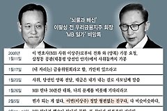 "내가 준 30억, 파렴치한 인간들"..이팔성 비망록, MB에 치명타 되나