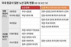 日 불매운동에 中·동남아 노선 늘리는 항공사들