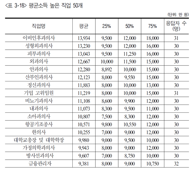 nokbeon.net-평균연봉 높은직업.jpg-1번 이미지