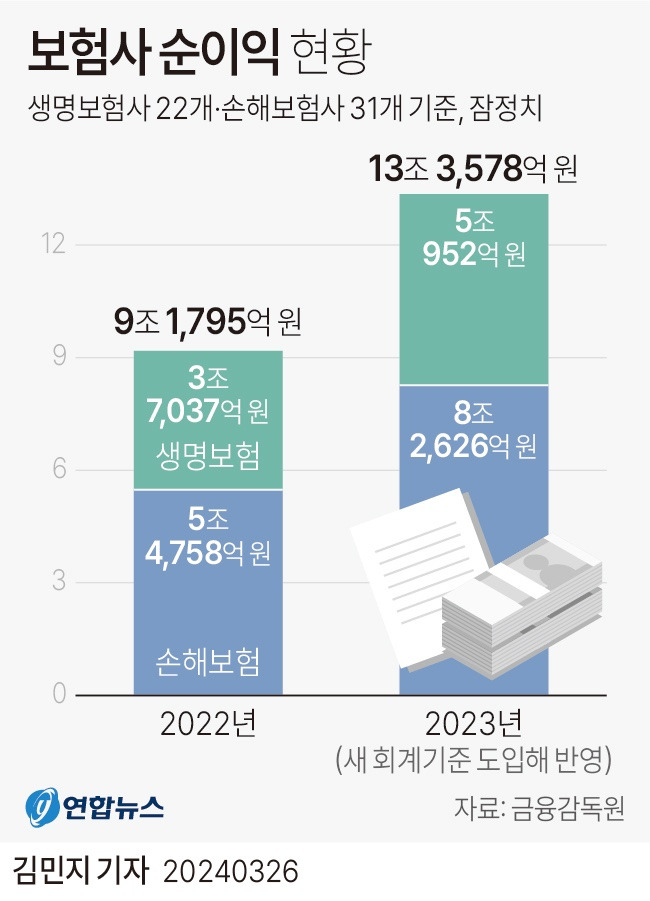 보험사 순이익 현황