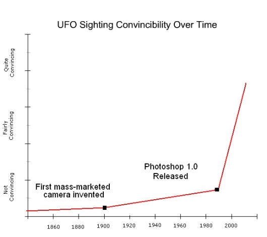 UFO 발견 보고 횟수가 폭팔적으로 상승하기 시작한 시점 - 짤티비