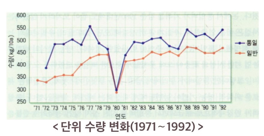 통일벼가 사라진 이유