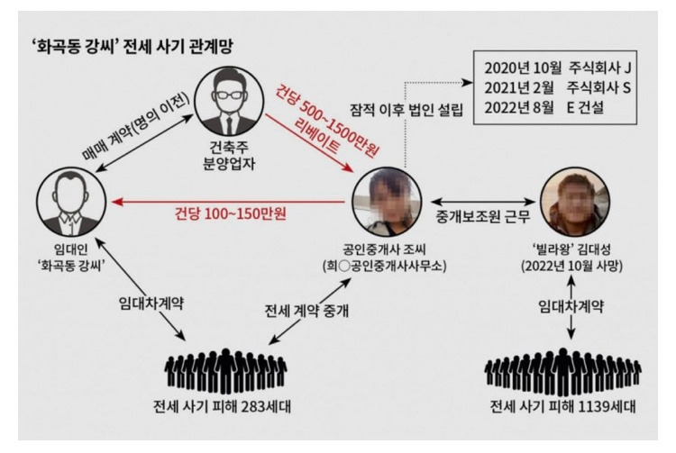 전세사기 빌라왕 근황