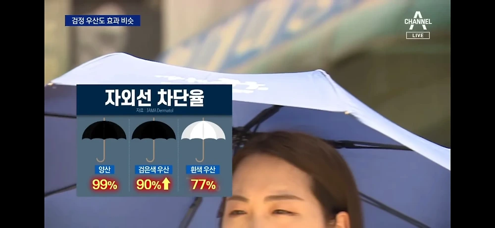 자외선 차단률은 검정색 우산이 더 좋다?