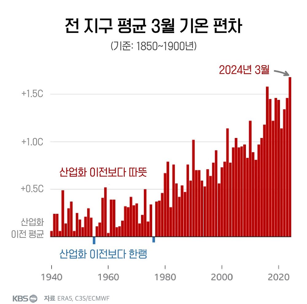 지구 최신 근황