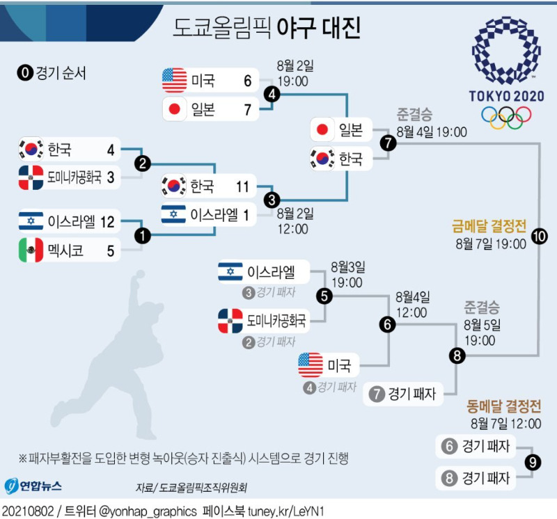 야구 준결승 내일 일본이 져도 결승에서 만날 수 있네요. 1