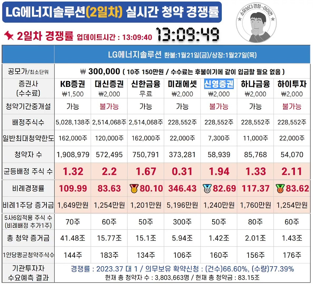 LG에너지솔루션 공모 청약금 114조