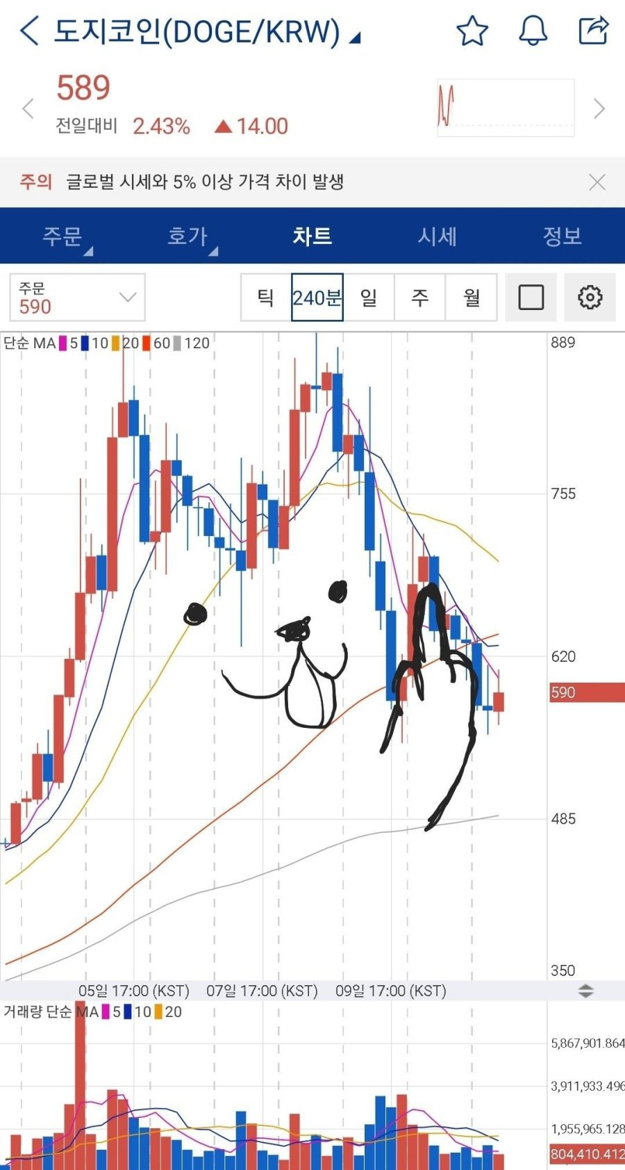 유머짤방[유머] 코인) 도지코인 차트 분석완료 - 유머짤방게임조선