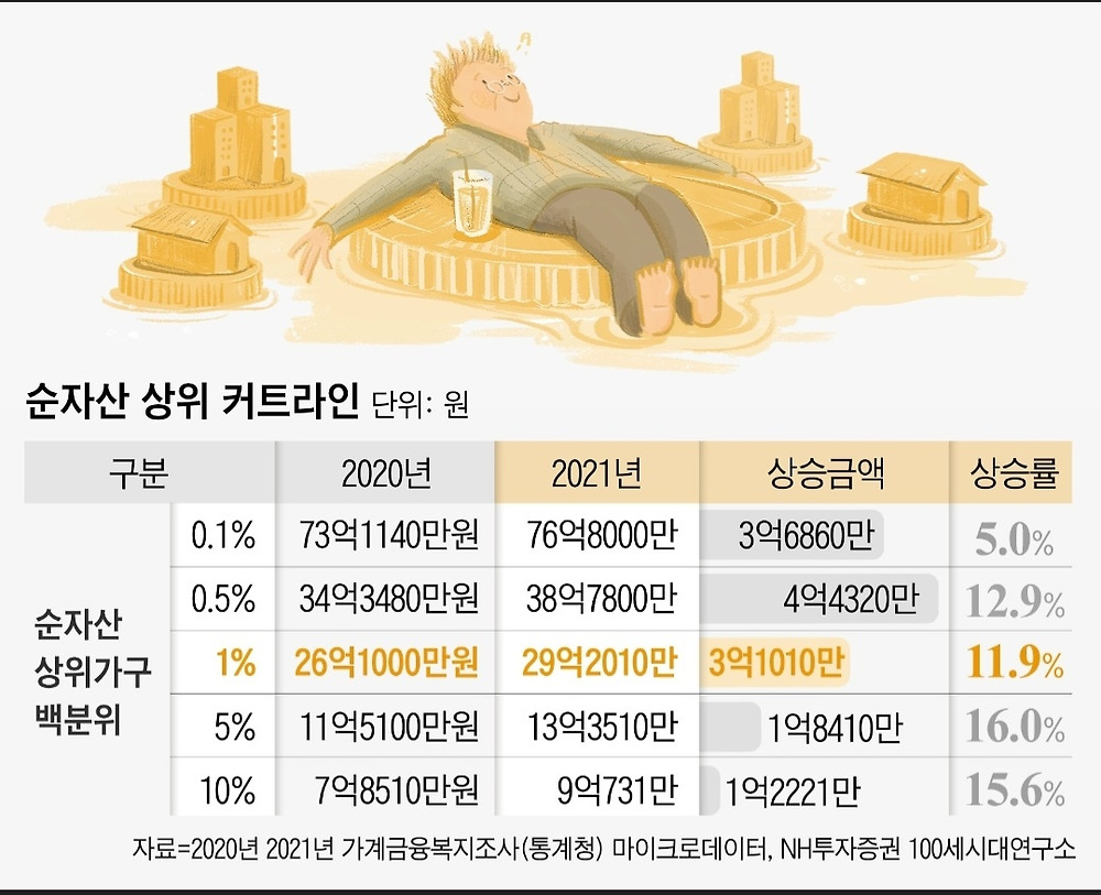 우리나라 순자산 상위 1퍼 자산 조건