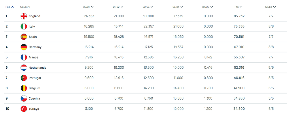 [스크랩]      UEFA 리그 / 클럽 랭킹 TOP 10.jpg -cboard