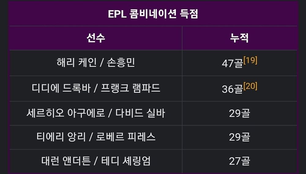 [스크랩]      손케듀오 최종 기록 -cboard