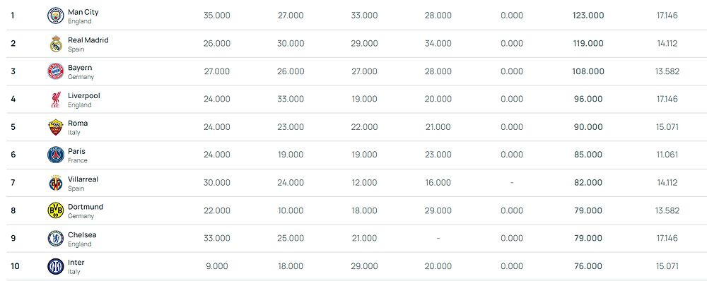 [스크랩]      UEFA 리그 / 클럽 랭킹 TOP 10.jpg -cboard