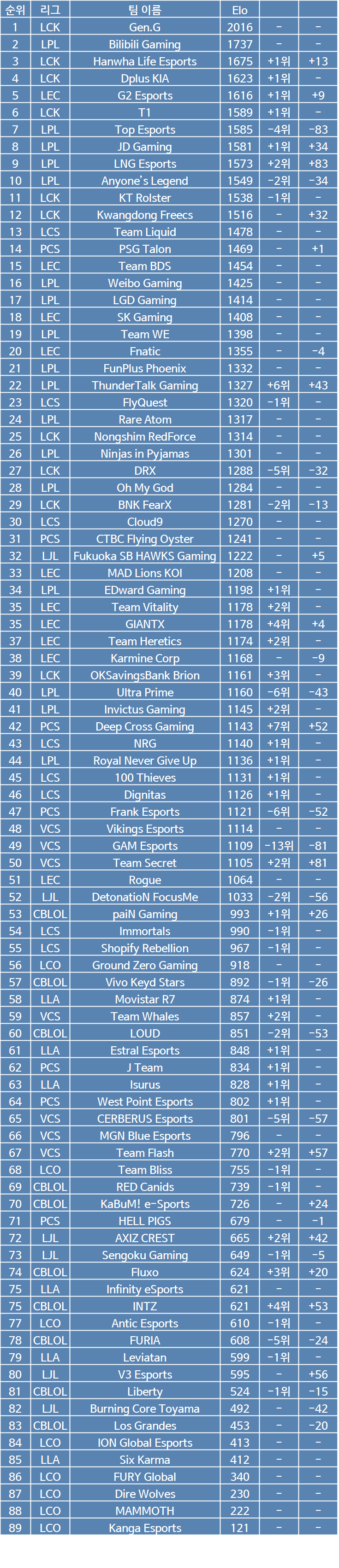 재미로 보는 7/15 00:00 기준 Elo 글로벌 파워랭킹 -cboard