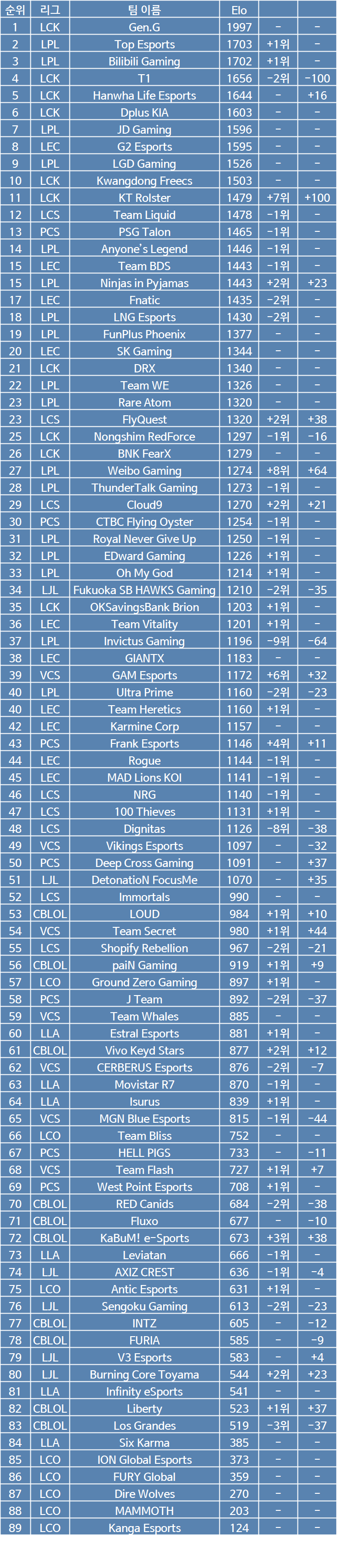 elo 글로벌 파워랭킹 jpg -cboard