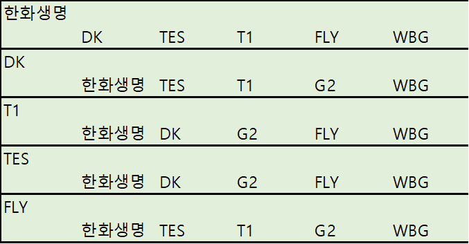 현시간 기준 2승1패팀 4라운드 매치 예상 시나리오 -cboard