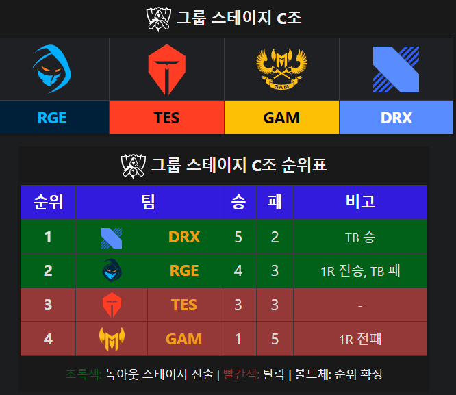 [스크랩]      E스포츠 역사상 최악의 대진운을 뚫고 우승한 팀 (1) -cboard