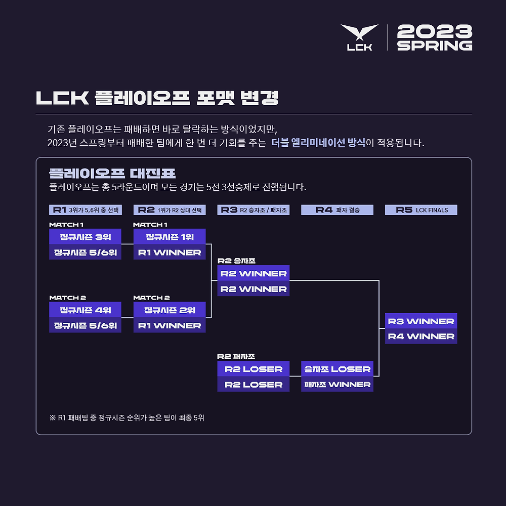 2023 LCK SPRING 변경점 > 리그오브레전드 시보드